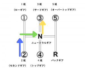 加速チェンジと減速チェンジのコツ 運転教室スタートライン 愛知 名古屋 岐阜 三重 滋賀 福井 敦賀