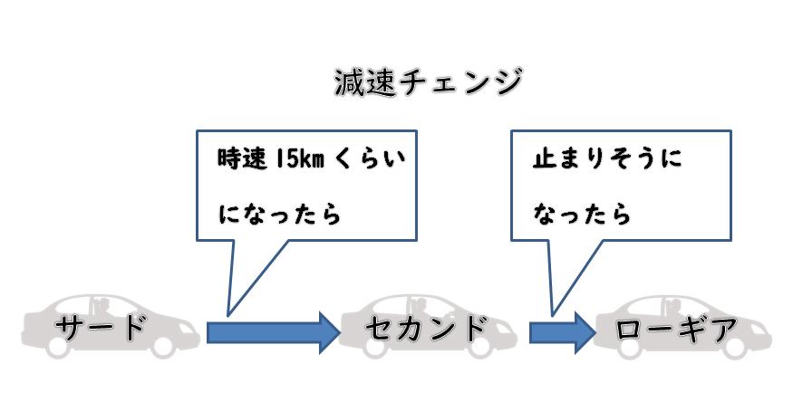 加速チェンジと減速チェンジのコツ 運転教室スタートライン 愛知 名古屋 岐阜 三重 滋賀 福井 敦賀