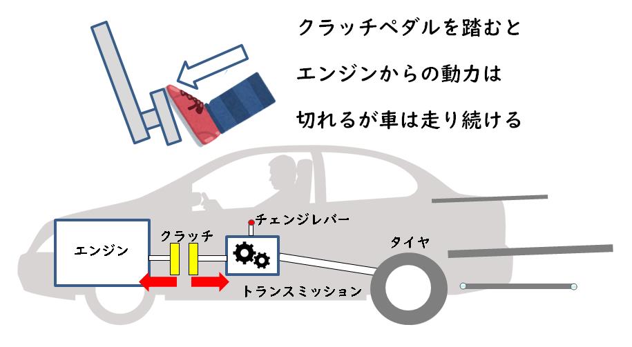 マニュアル車での惰力走行と断続クラッチのコツ 運転教室スタートライン 愛知 名古屋 岐阜 三重 滋賀 福井 敦賀